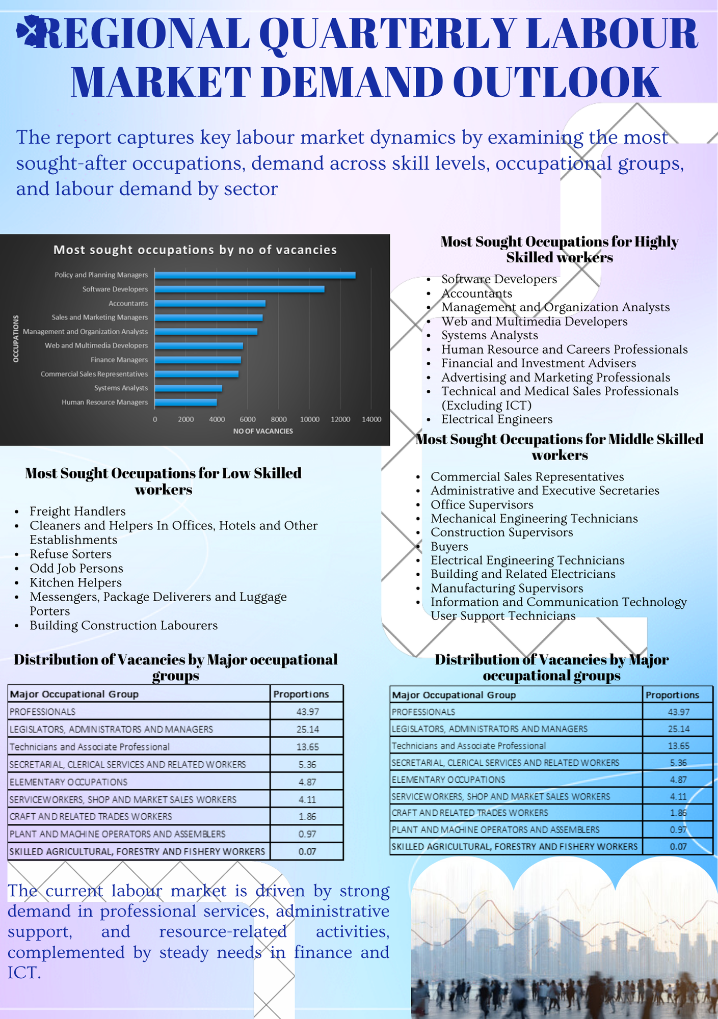 REGIONAL LABOUR MARKET DEMAND OUTLOOK-Q1 cover